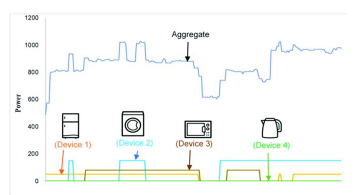 NILM concept diagram.