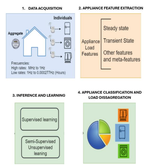 NILM data pipeline diagram.