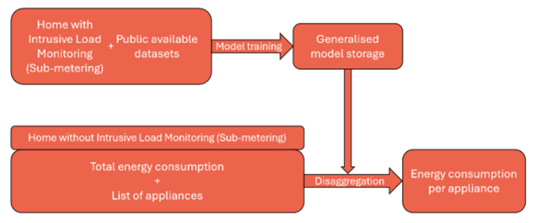 Generalised appliance model.