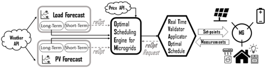 OptiMEMS architecture diagram.