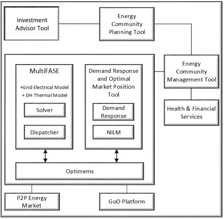 Diagram of how the COMMUNITAS tools exchange data and recommendations.
